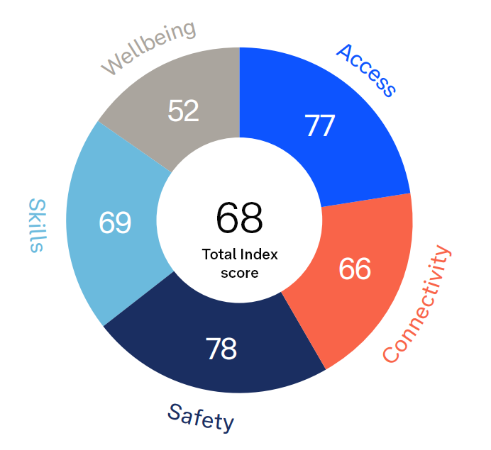 Chart showing index scores for wellbeing, access, connectivity, safety, skills, and the total index score