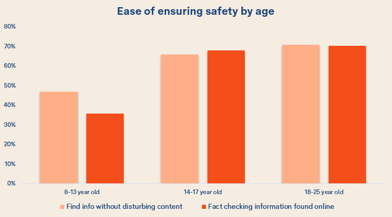 Chart showing ease of ensuring safety by age