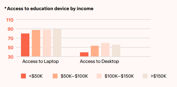 Chart showing access to education device by income