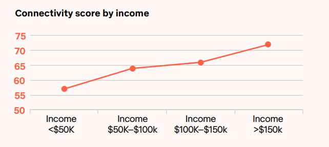 Chart showing connectivity by income