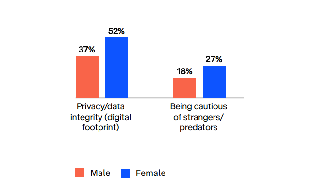 Chart showing a comparison of males and females on privacy and data integrity and being cautious of strangers online