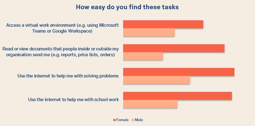 Chart showing male and female agreement when it comes to a number of statements about the ease of specific tasks online