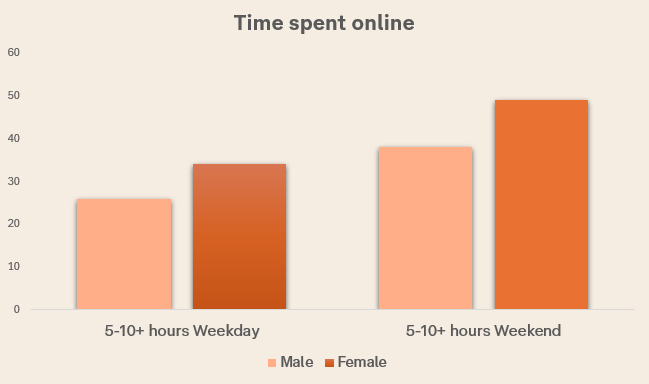 Chart showing time spent online amongst males vs females