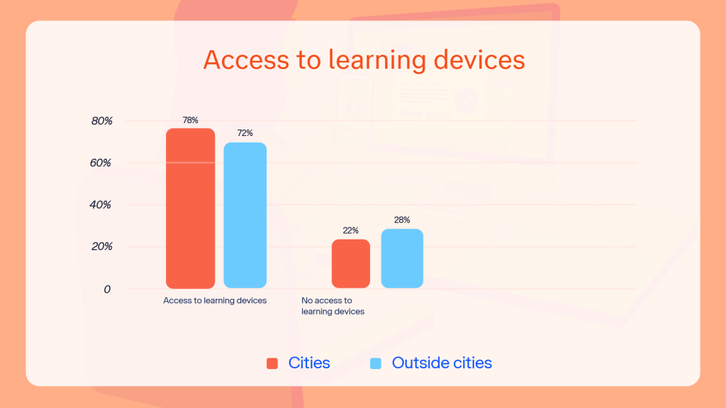 Graph of the access to learning devices by location