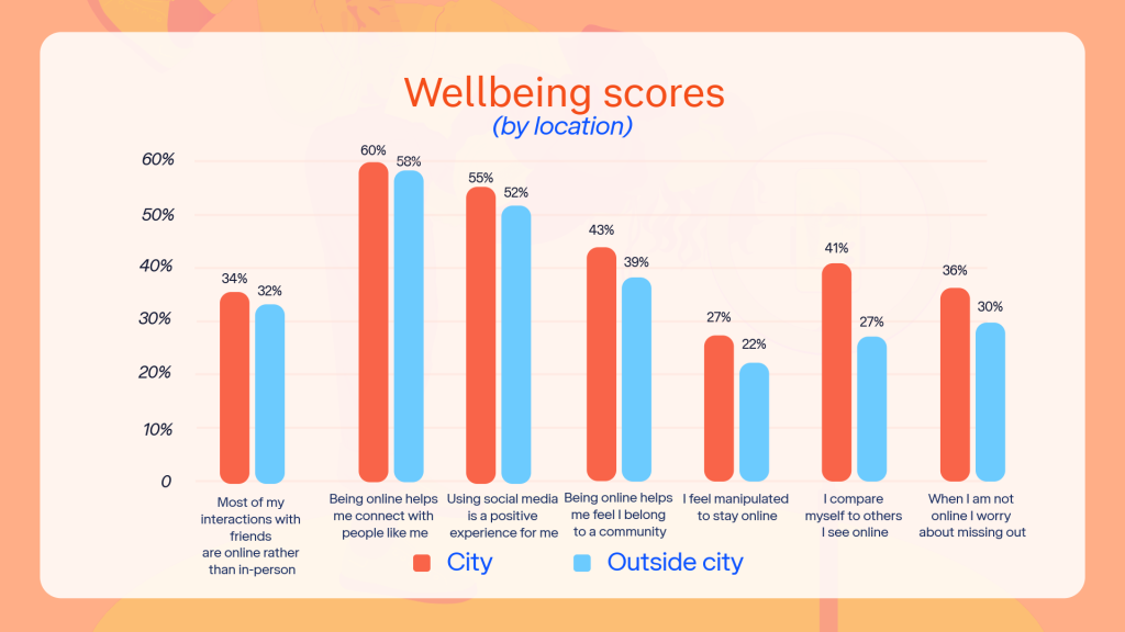Graph of the wellbeing tasks scores by location